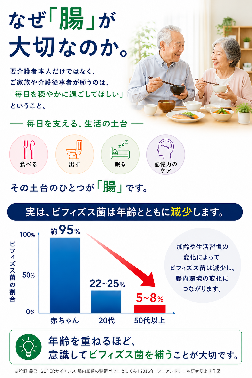 なぜ「腸」が大切なのか。要介護者本人だけではなく、ご家族や介護従事者が願うのは、「毎日を穏やかに過ごしてほしい」ということ。毎日を支える、生活の土台「食べる」「出す」「眠る」「記憶力のケア」その土台のひとつが「腸」です。実は、ビフィズス菌は年齢とともに減少します。加齢や生活習慣の変化によってビフィズス菌は減少し、腸内環境の変化につながります。年齢を重ねるほど、意識してビフィズス菌を補うことが大切です。※狩野義己「SUPERサイエンス 腸内細菌の驚愕パワーとしくみ」2016年 シーアンドアール研究所より作図