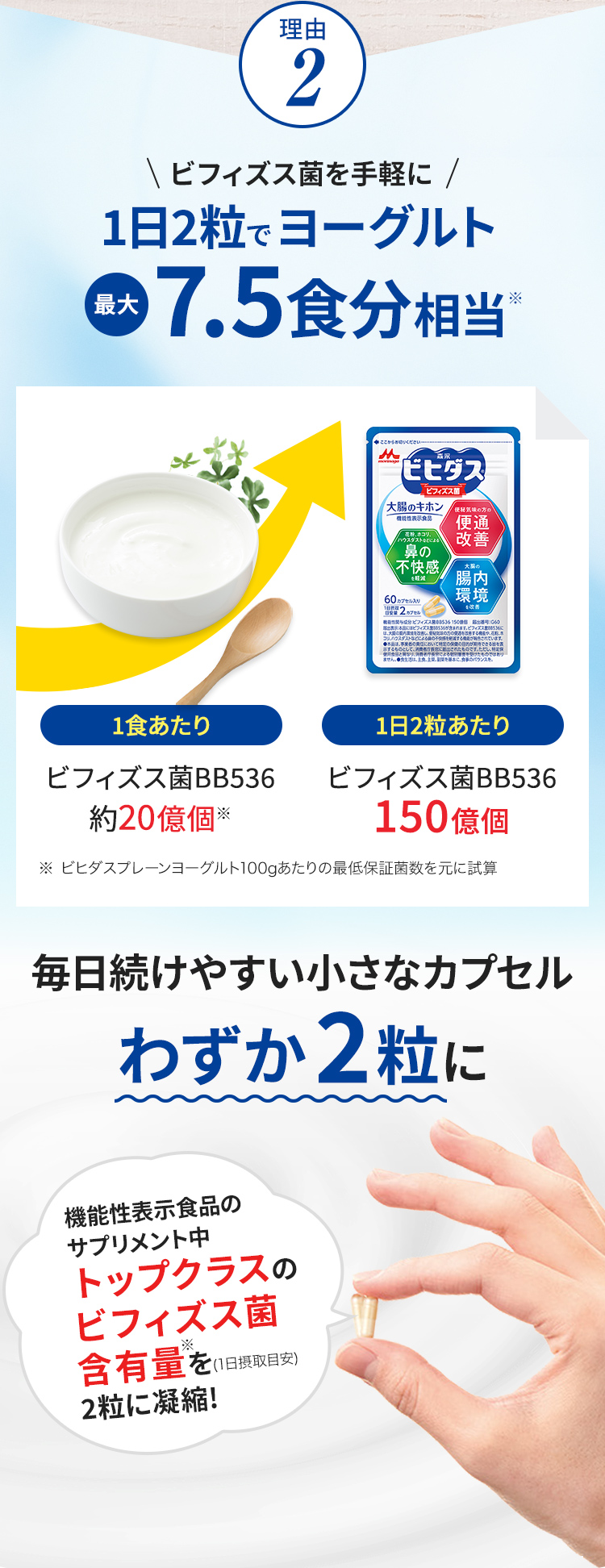 理由2 ビフィズス菌を手軽に1日2粒でヨーグルト最大7.5食分相当