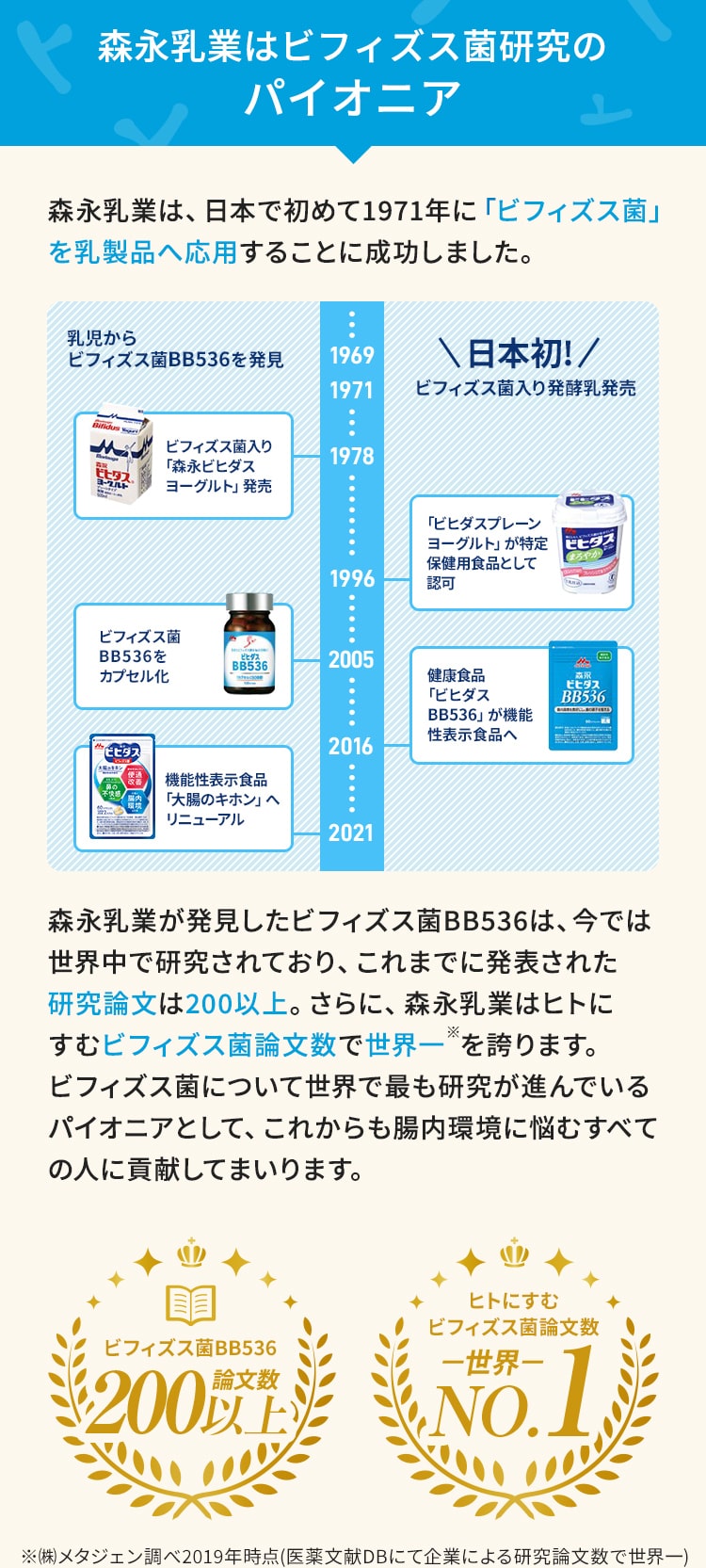 森永乳業はビフィズス菌研究のパイオニア