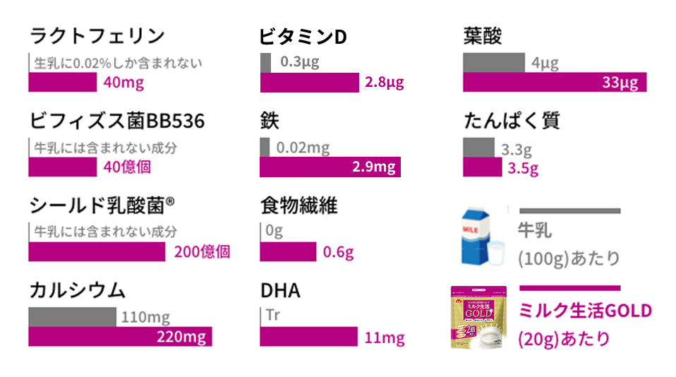 ミルク生活シリーズから誕生 | ミルク生活GOLD / 健康食品