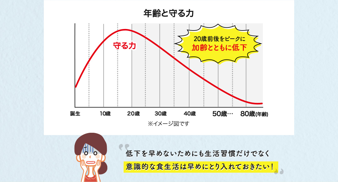 年齢と守る力のグラフ 20歳前後をピークに加齢とともに低下 低下を早めないためにも生活習慣だけでなく意識的な食生活は早めにとり入れておきたい！