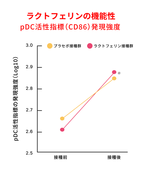 ラクトフェリンの機能性グラフ：pDC活性指標（CD86）発現強度