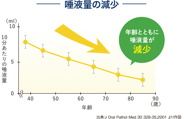 唾液量の減少 表