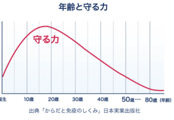 年齢と守る力