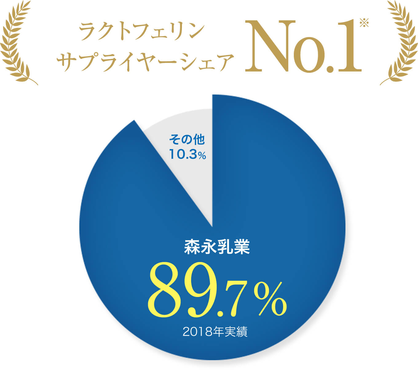 ラクトフェリン サプライヤーシェア No.1