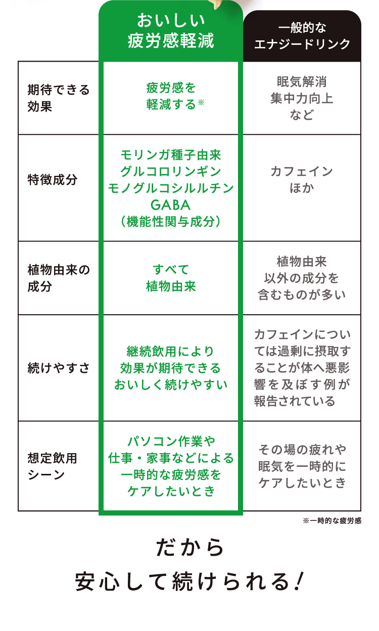 だから安心して続けられる!