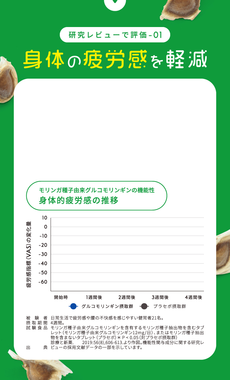 臨床試験01 身体の疲労感を軽減