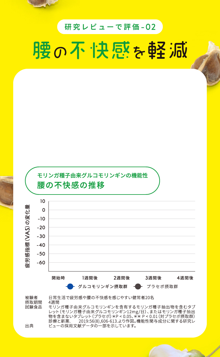 臨床試験02 腰の不快感を軽減