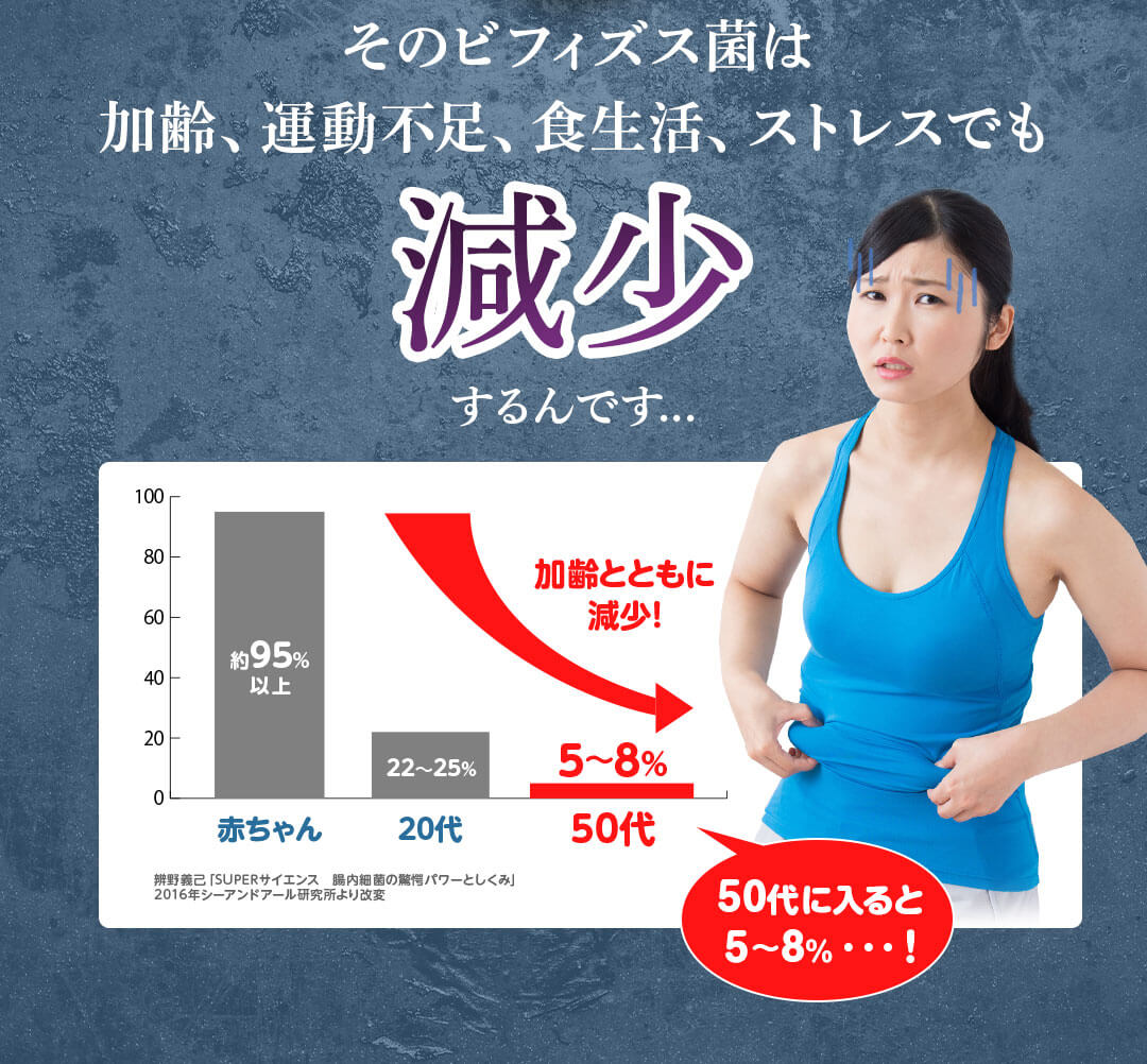 そのビフィズス菌は加齢、運動不足、食生活、ストレスでも減少するんです...