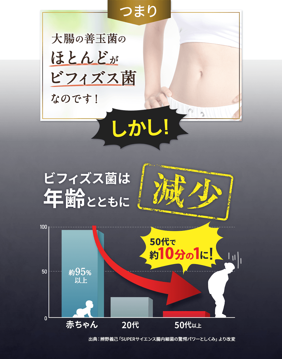 つまり、大腸菌のほとんどがビフィズス菌なのです! しかし! ビフィズス菌は年齢とともに減少 50代で約10分の1に! 出典:辨野義己「SUPERサイエンス腸内細菌の驚愕パワーとしくみ」より改変