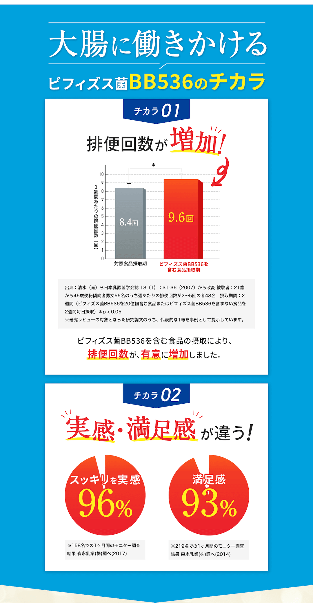 大腸に働きかけるビフィズス菌BB536のチカラ チカラ01:排便回数が増加! 出典:清水(肖)ら日本乳酸菌学会誌 18(1):31-36(2007)から改変 被験者:21歳から45歳便秘傾向者男女55名のうち週あたりの排便回数が2~5回の者48名 摂取期間:2週間(ビフィズス菌BB536を20億個含む食品またはビフィズス菌BB536を含まない食品を2週間毎日摂取)*p < 0.05 ※研究レビューの対象となった研究論文のうち、代表的な1報を事例として提示しています。 ビフィズス菌BB536を含む食品の摂取により、排便回数が、有意に増加しました。 チカラ02:実感・満足感が違う! 実感96% ※158名での1ヶ月間のモニター調査結果 森永乳業(株)調べ(2017) 満足感93% ※219名での1ヶ月間のモニター調査結果 森永乳業(株)調べ(2014)