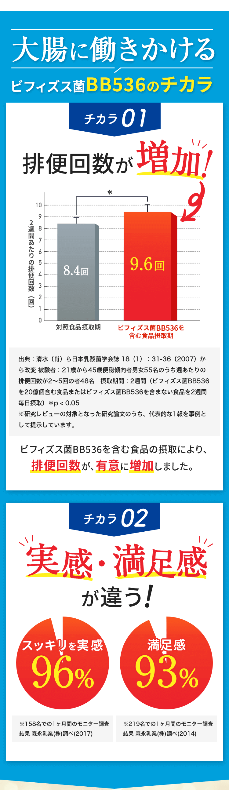 大腸に働きかけるビフィズス菌BB536のチカラ チカラ01:排便回数が増加! 出典:清水(肖)ら日本乳酸菌学会誌 18(1):31-36(2007)から改変 被験者:21歳から45歳便秘傾向者男女55名のうち週あたりの排便回数が2~5回の者48名 摂取期間:2週間(ビフィズス菌BB536を20億個含む食品またはビフィズス菌BB536を含まない食品を2週間毎日摂取)*p < 0.05 ※研究レビューの対象となった研究論文のうち、代表的な1報を事例として提示しています。 ビフィズス菌BB536を含む食品の摂取により、排便回数が、有意に増加しました。 チカラ02:実感・満足感が違う! 実感96% ※158名での1ヶ月間のモニター調査結果 森永乳業(株)調べ(2017) 満足感93% ※219名での1ヶ月間のモニター調査結果 森永乳業(株)調べ(2014)