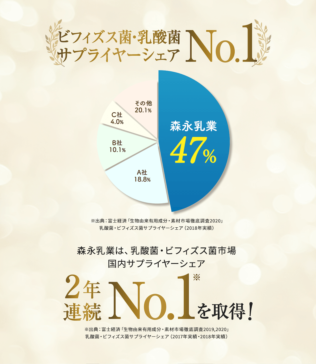 ビフィズス菌・乳酸菌サプライヤーシェアNo.1 森永乳業47% A社18.8% B社10.1% C社4.0% その他20.1% ※出典:富士経済「生物由来有用成分・素材市場徹底調査2020」乳酸菌・ビフィズス菌サプライヤーシェア(2018年実績) 森永乳業は、乳酸菌・ビフィズス菌市場国内サプライヤーシェア2年連続No.1を取得! ※出典:富士経済「生物由来有用成分・素材市場徹底調査2019,2020」乳酸菌・ビフィズス菌サプライヤーシェア(2017年実績・2018年実績)