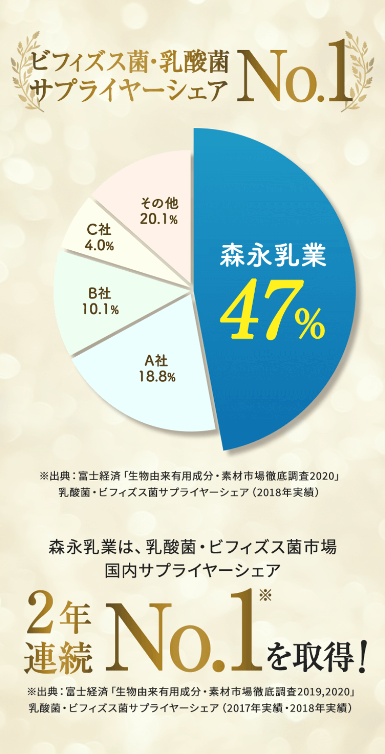 ビフィズス菌・乳酸菌サプライヤーシェアNo.1 森永乳業47% A社18.8% B社10.1% C社4.0% その他20.1% ※出典:富士経済「生物由来有用成分・素材市場徹底調査2020」乳酸菌・ビフィズス菌サプライヤーシェア(2018年実績) 森永乳業は、乳酸菌・ビフィズス菌市場国内サプライヤーシェア2年連続No.1を取得! ※出典:富士経済「生物由来有用成分・素材市場徹底調査2019,2020」乳酸菌・ビフィズス菌サプライヤーシェア(2017年実績・2018年実績)