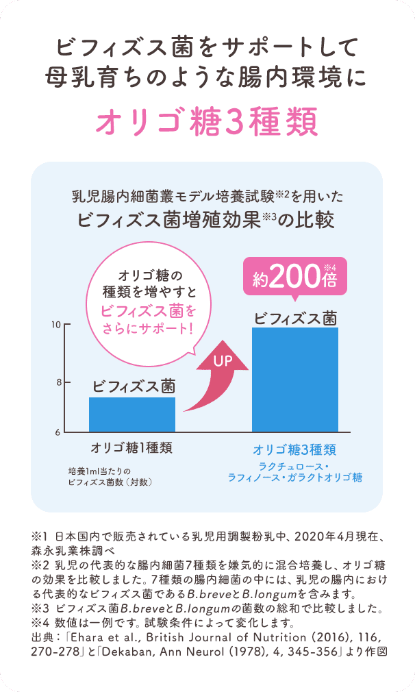 ビフィズス菌をサポートして母乳育ちのような腸内環境にオリゴ糖3種類