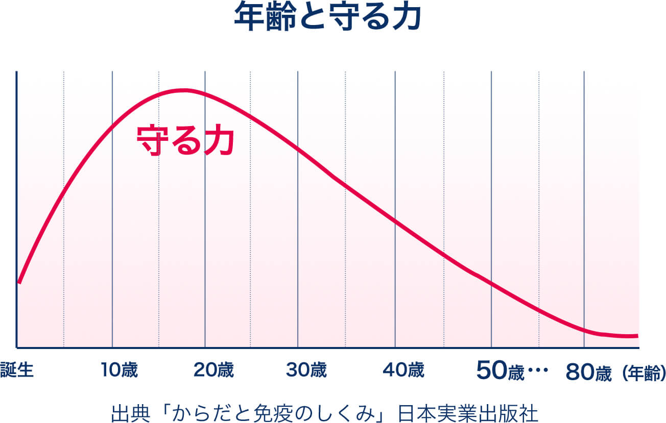 年齢と守る力