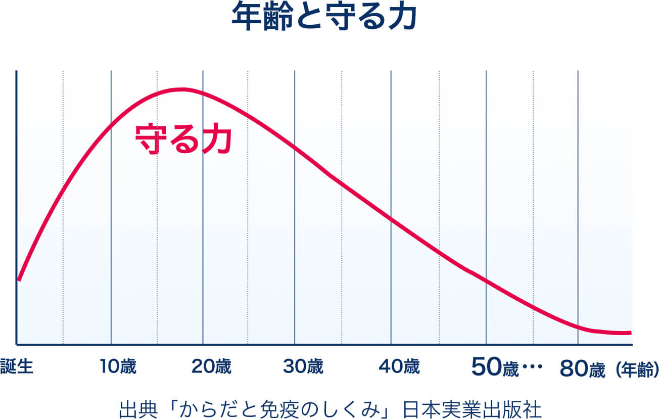 年齢と守る力