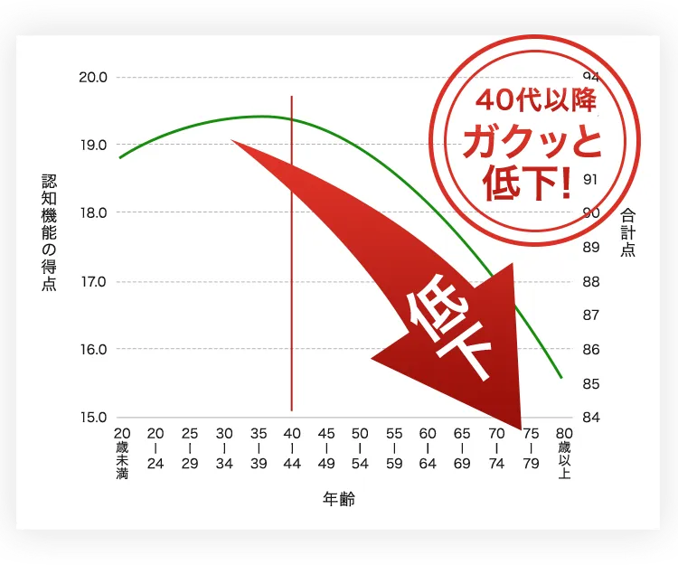 40代以降ガクッと低下