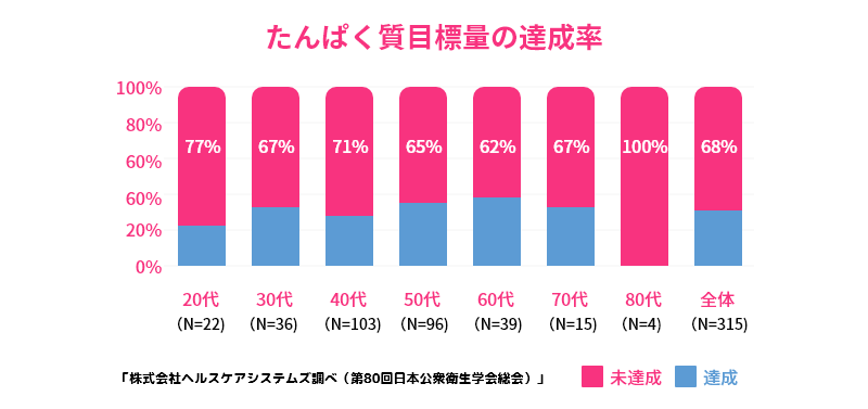 たんぱく質目標量の達成率