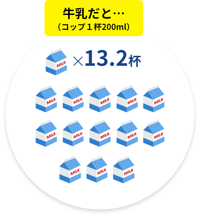 牛乳だと…（コップ1杯200ml）