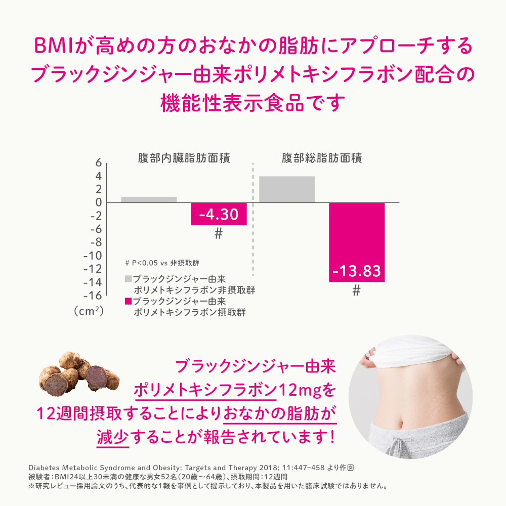 ブラックジンジャー由来ポリメトキシフラボン12mgを12週間摂取することによりおなかの脂肪が減少することが報告されています