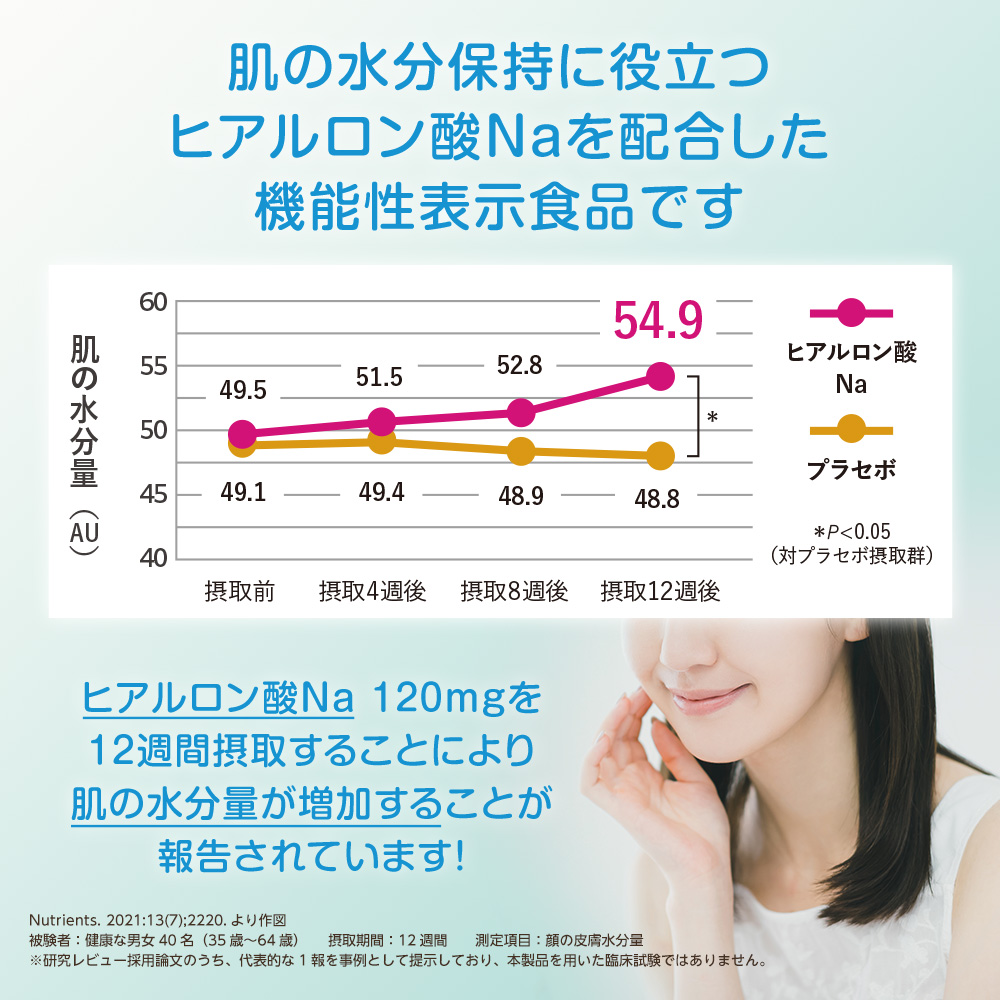 肌の水分保持に役立つヒアルロン酸Ｎａを配合した機能性表示食品です