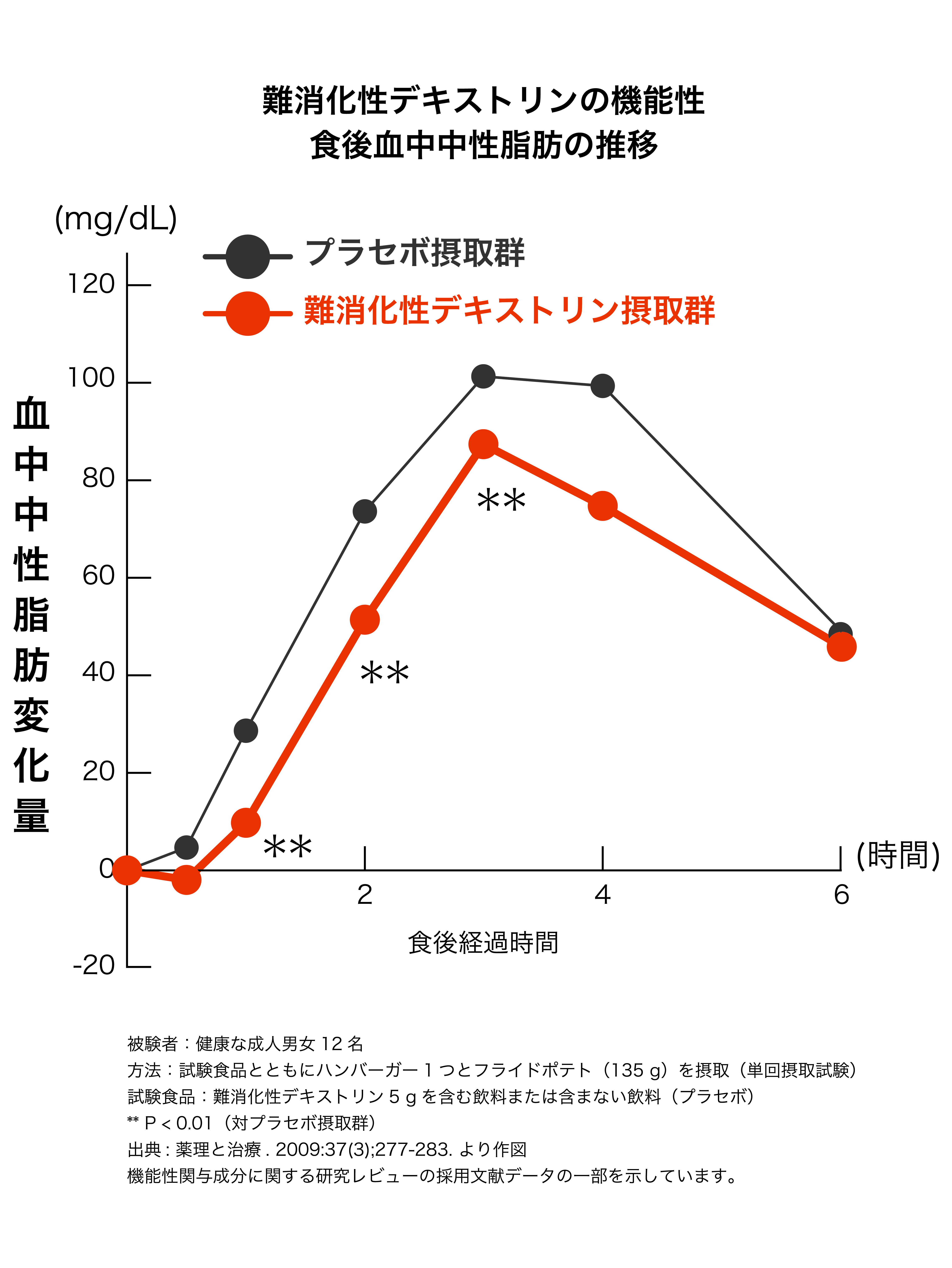 中性脂肪 グラフ