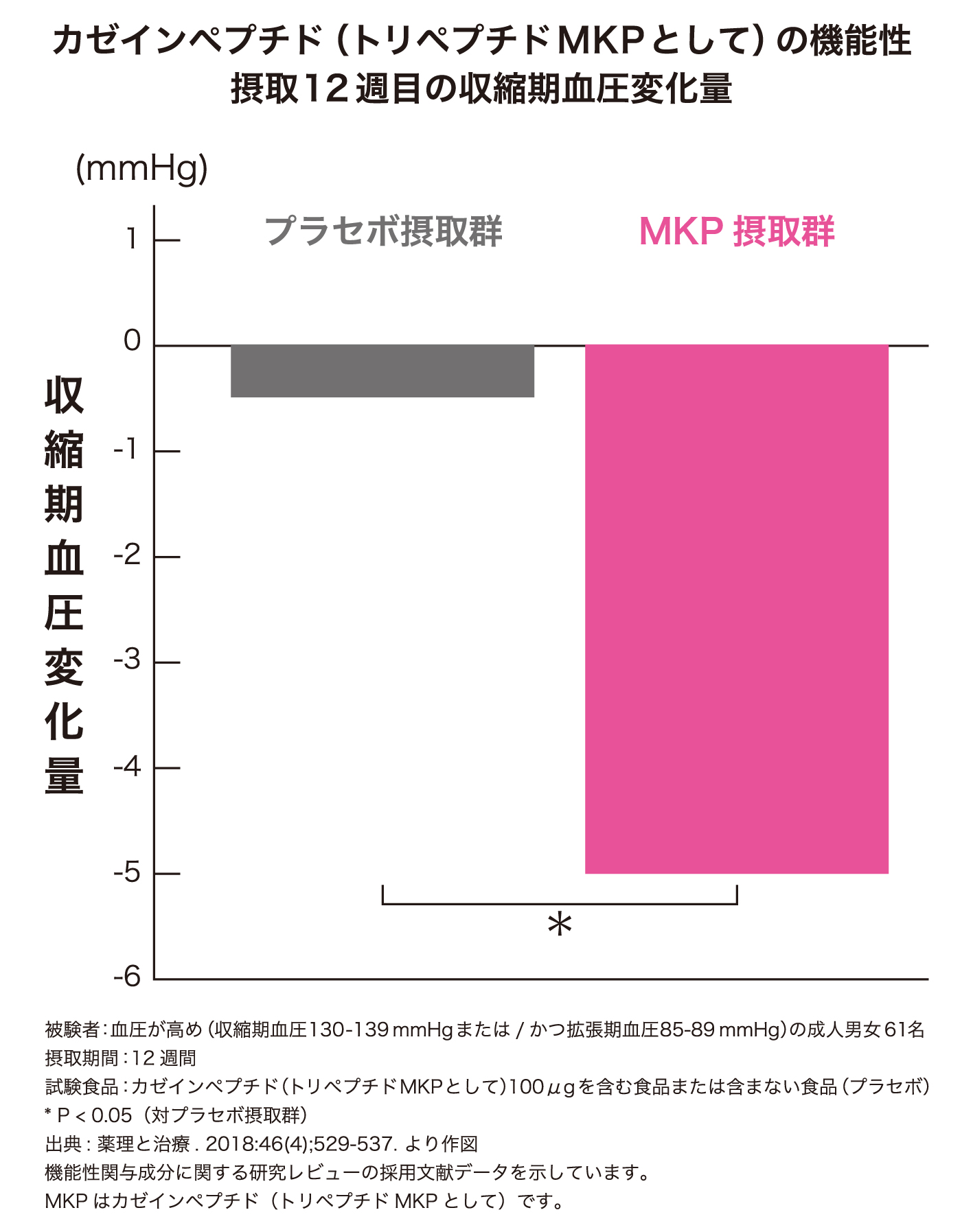 摂取12週目の収縮期血圧変化量（正常高値血圧者）