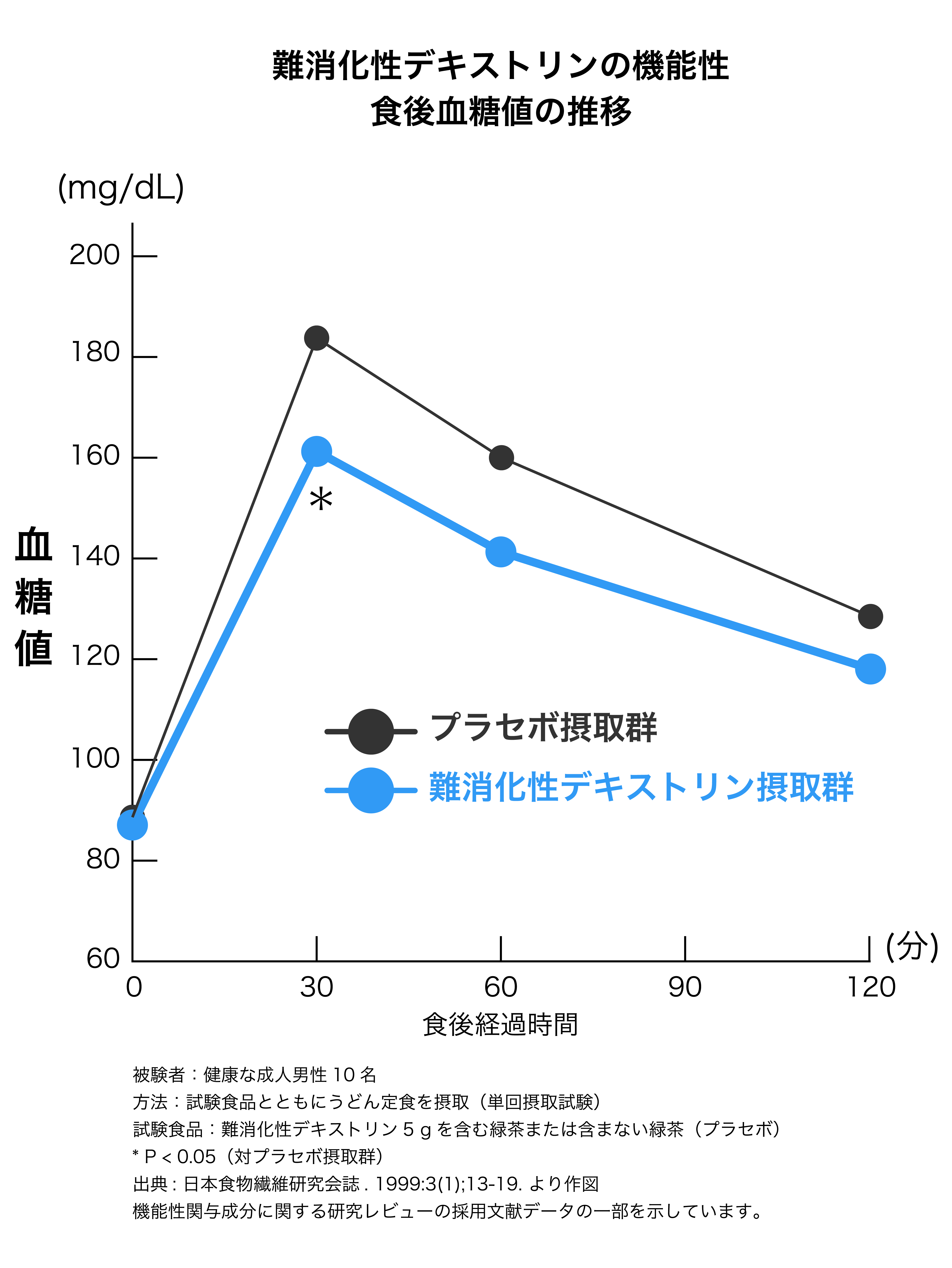 血糖値 グラフ